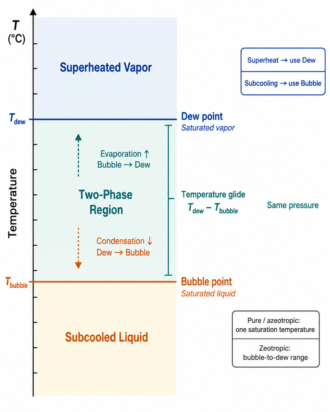 Textbook temperature-glide diagram for a zeotropic refrigerant blend showing bubble point as the saturated-liquid boundary, dew point as the saturated-vapor boundary, evaporation from bubble to dew, condensation from dew to bubble, and temperature glide between the two